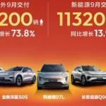 Changan Automobile: зарубежные и энергетические поставки за сентябрь 2026 года