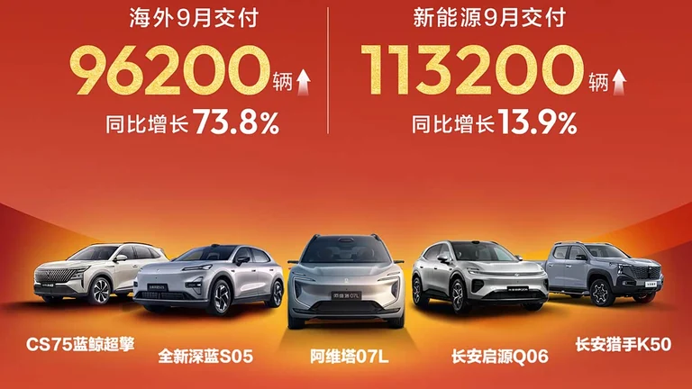 Changan Automobile: зарубежные и энергетические поставки за сентябрь 2026 года